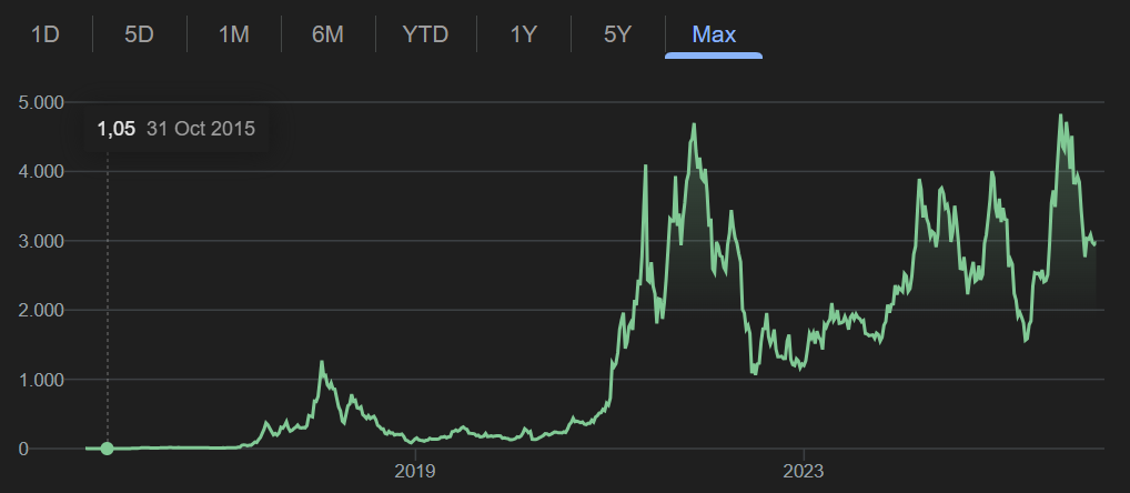 การผงาดขึ้นของ Ethereum: เจาะลึก