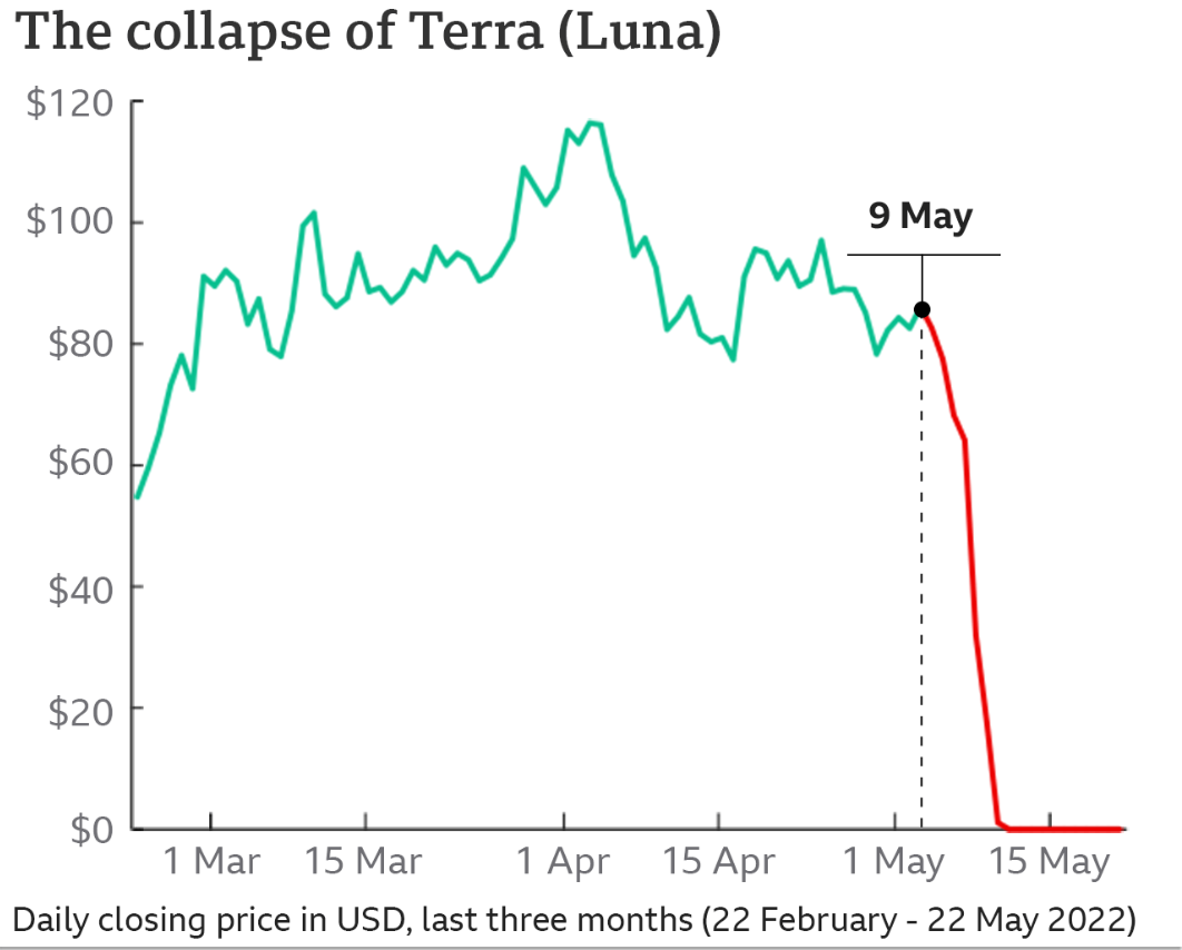Rises and Falls — Most Volatile Stories in Crypto World