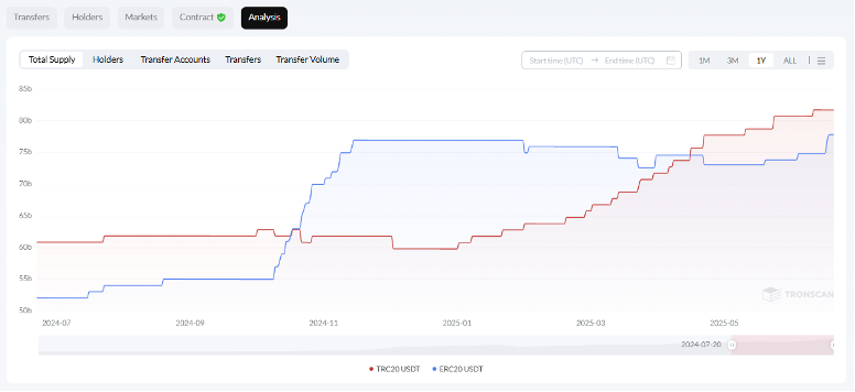 TRC-20 adoption statistics